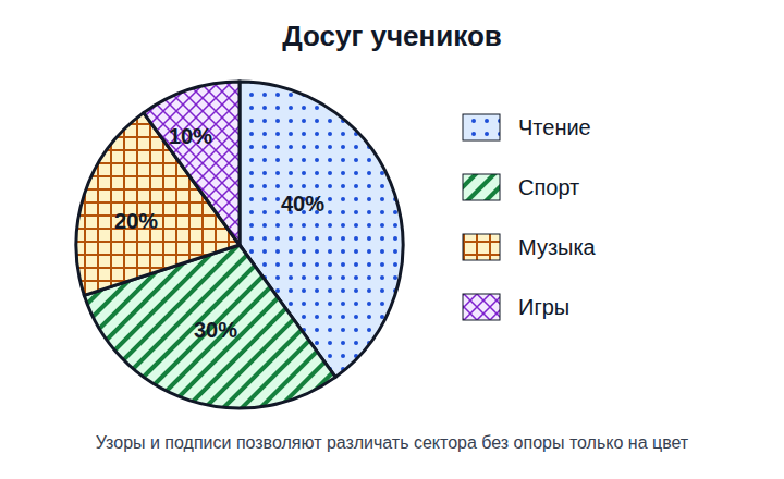 Круговая диаграмма «Досуг учеников»: чтение — 40%, спорт — 30%, музыка — 20%, игры — 10%. Секторы дополнительно различаются узорами.